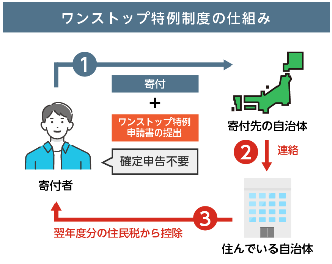 ワンストップ特例制度の仕組み